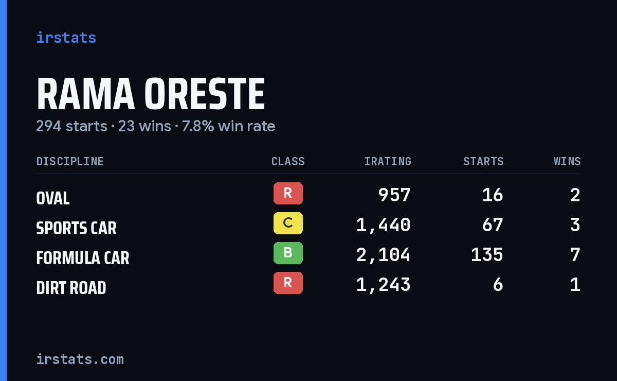 Loading... iRacing stats card