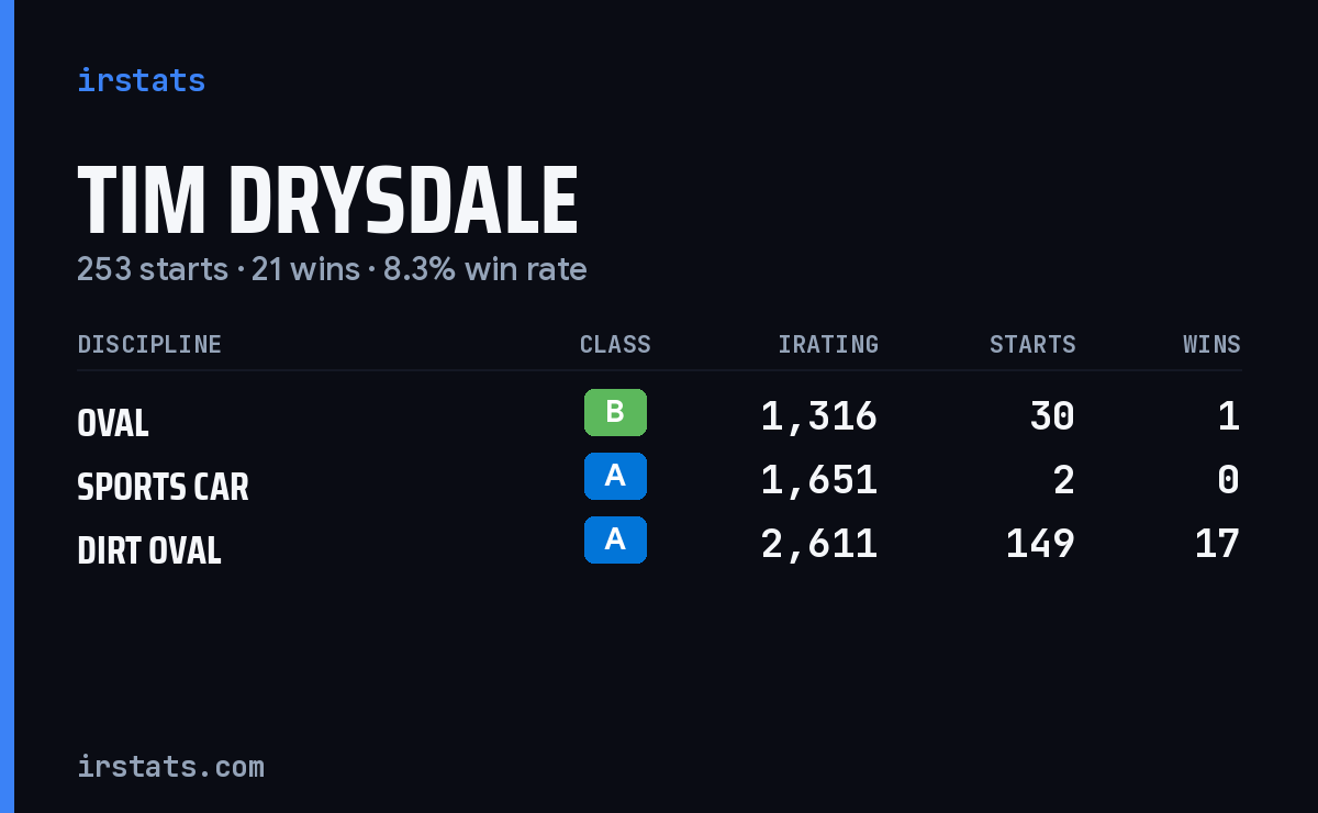 Tim Drysdale iRacing stats card