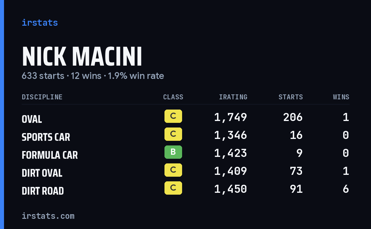 Loading... iRacing stats card