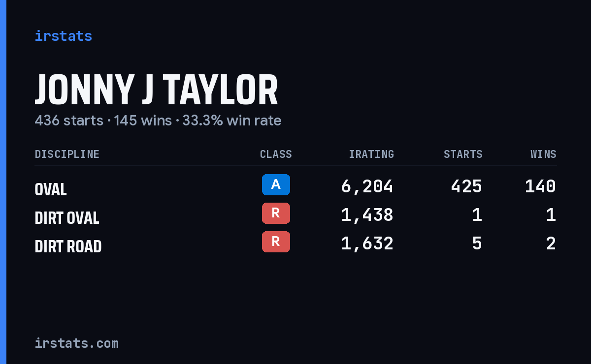 Loading... iRacing stats card