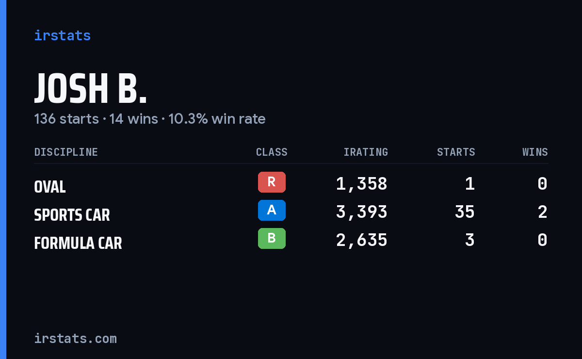 Loading... iRacing stats card