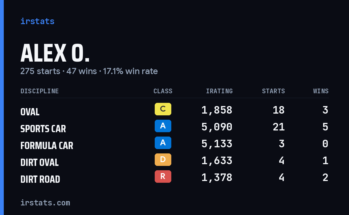 Loading... iRacing stats card
