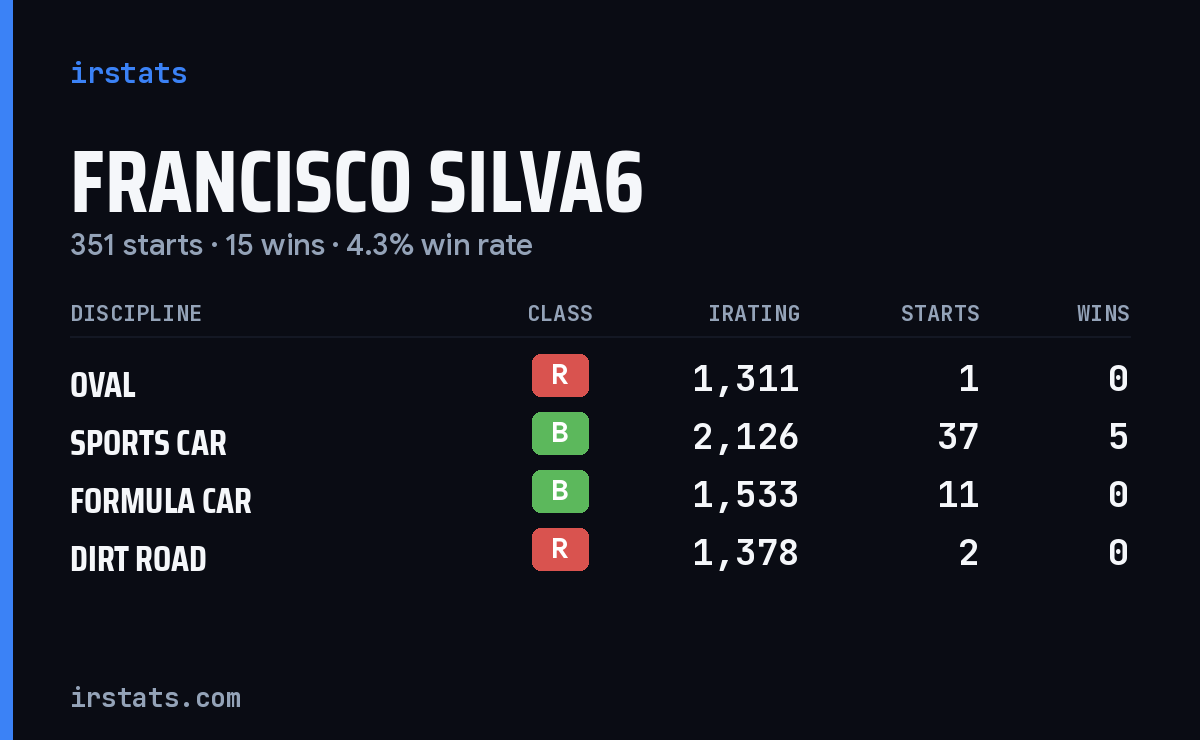 Loading... iRacing stats card