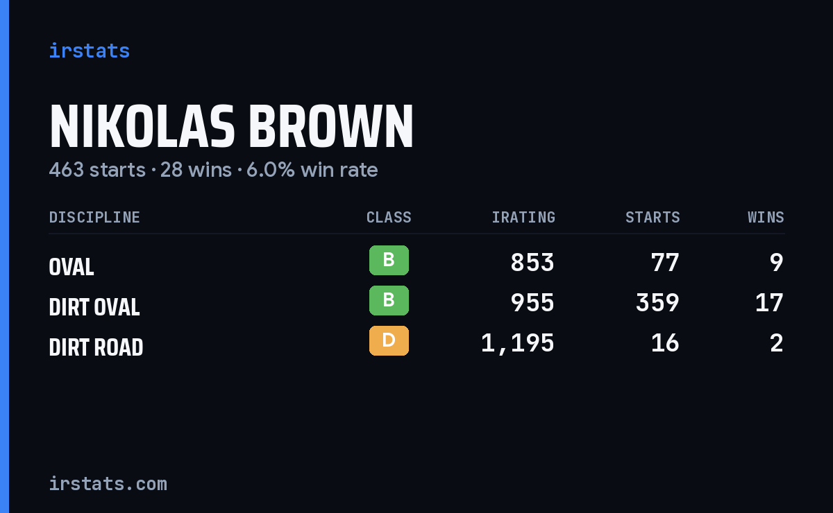 Loading... iRacing stats card