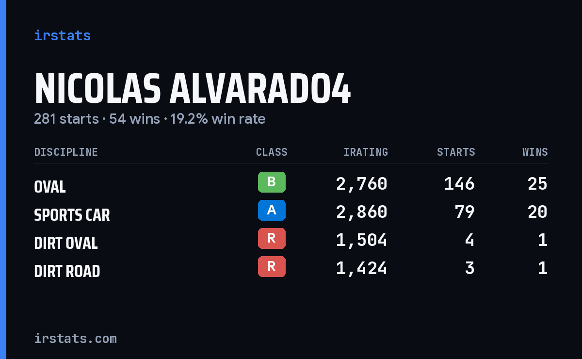 Loading... iRacing stats card