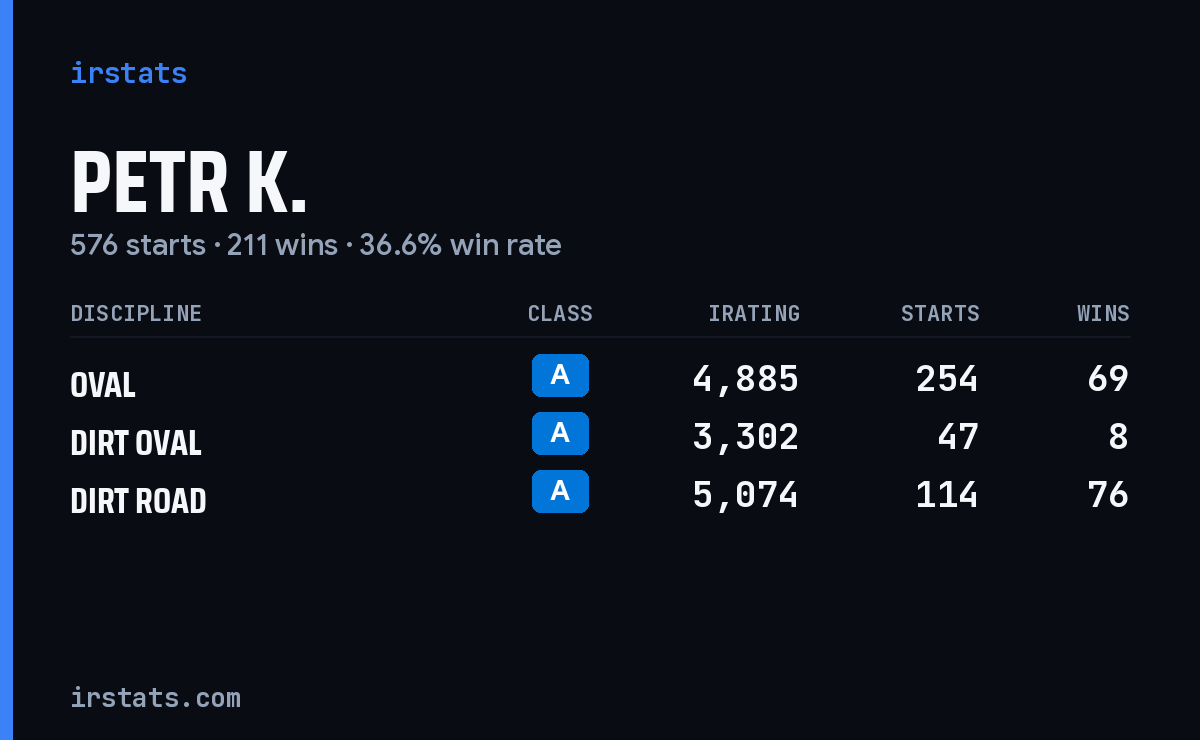 Loading... iRacing stats card