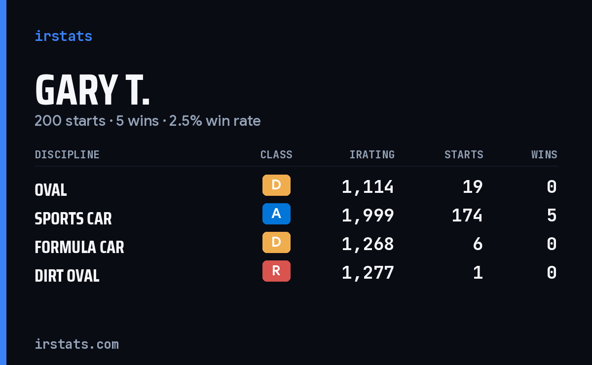 Loading... iRacing stats card