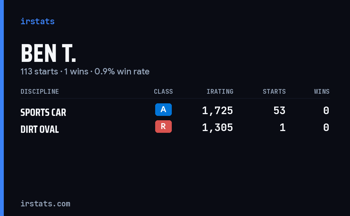 Loading... iRacing stats card