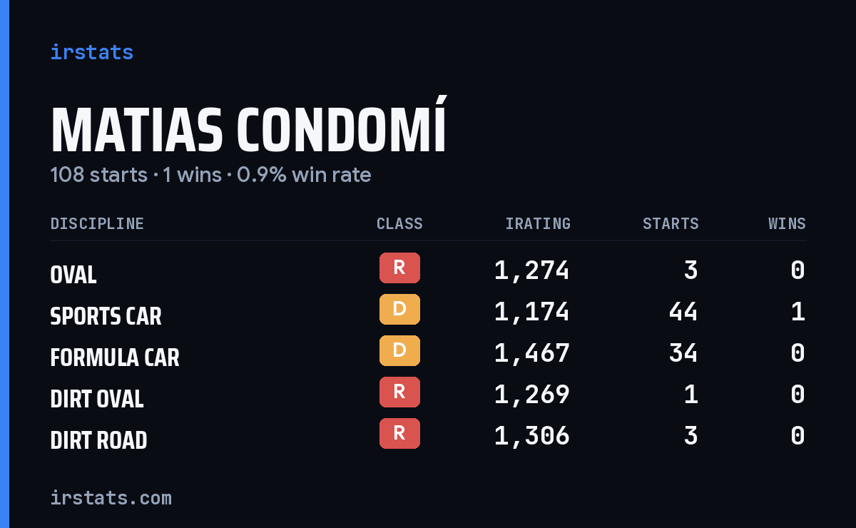 Matias Condomí iRacing stats card
