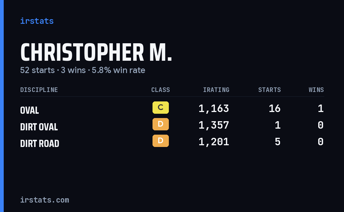 Loading... iRacing stats card