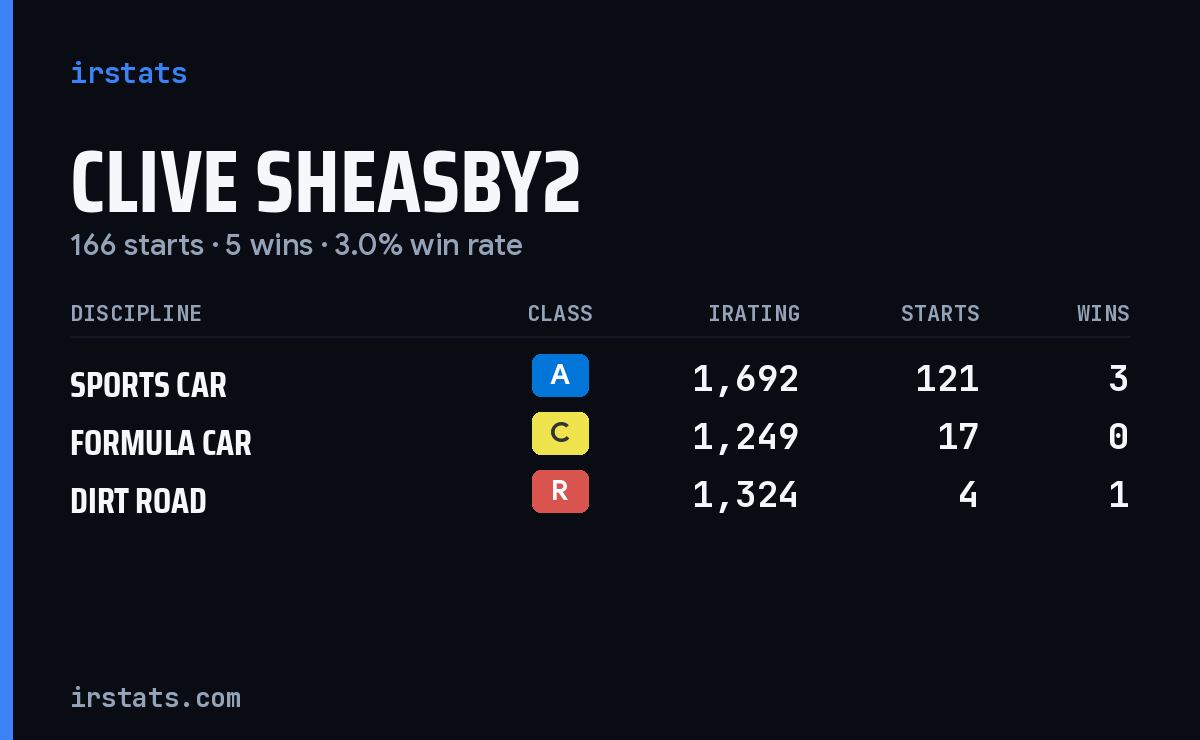 Loading... iRacing stats card