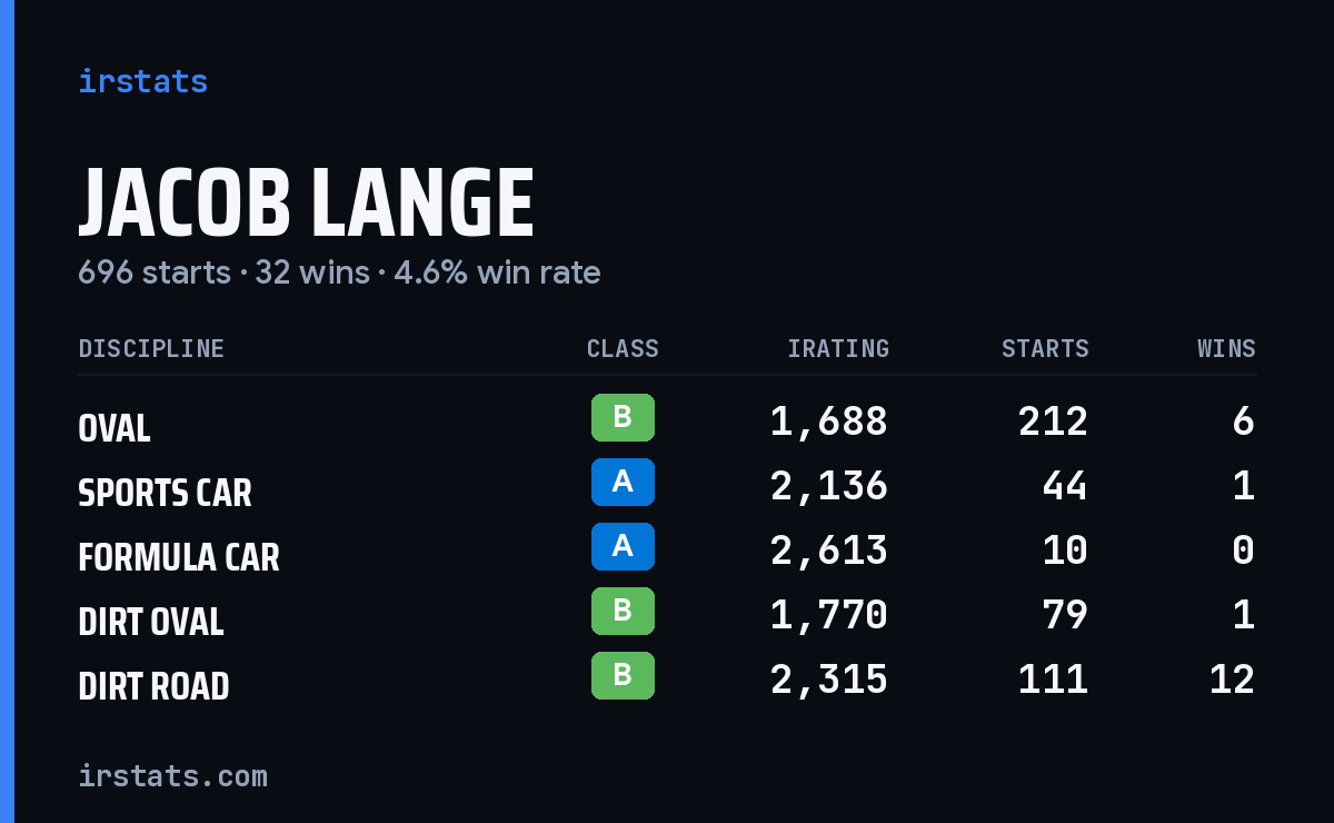 Jacob Lange iRacing stats card