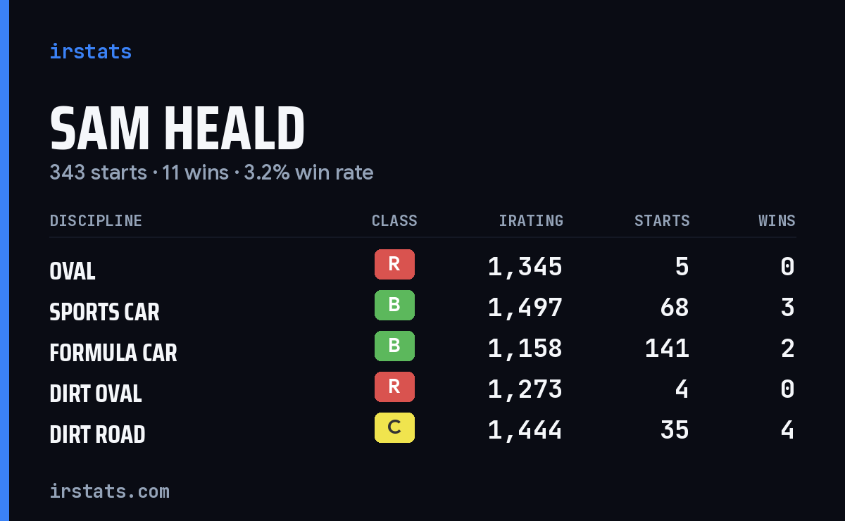 Loading... iRacing stats card