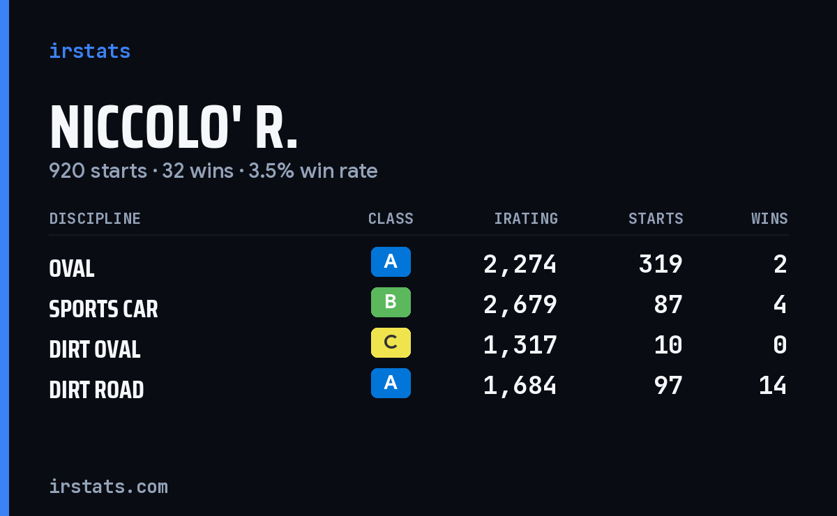Loading... iRacing stats card