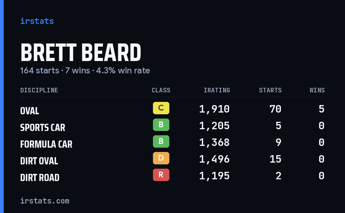 Loading... iRacing stats card