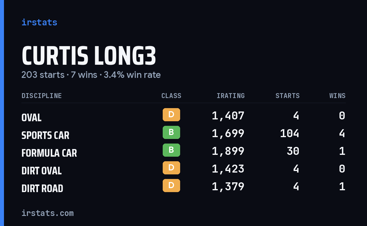 Loading... iRacing stats card