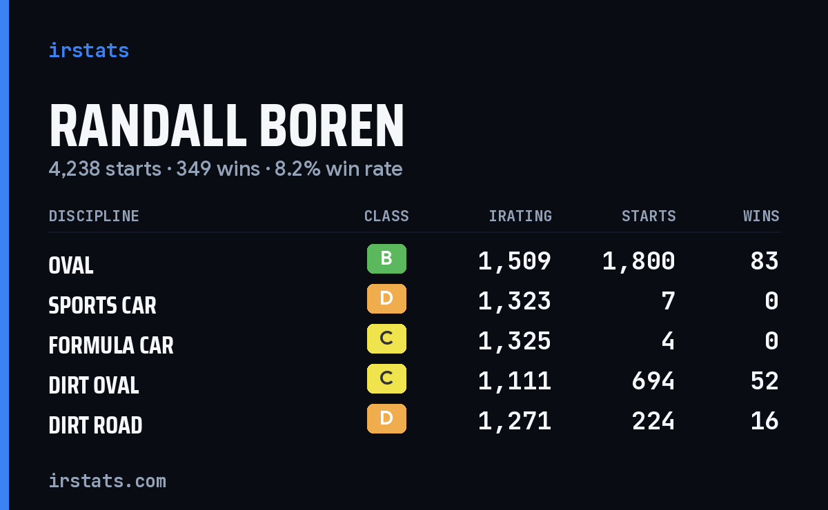 Loading... iRacing stats card
