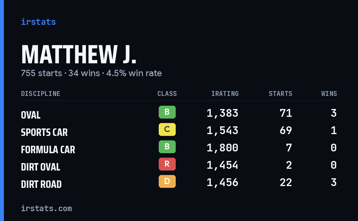 Loading... iRacing stats card