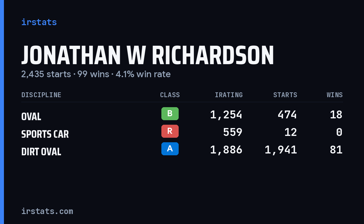 Jonathan W Richardson iRacing stats card