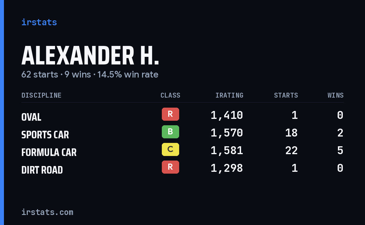 Loading... iRacing stats card