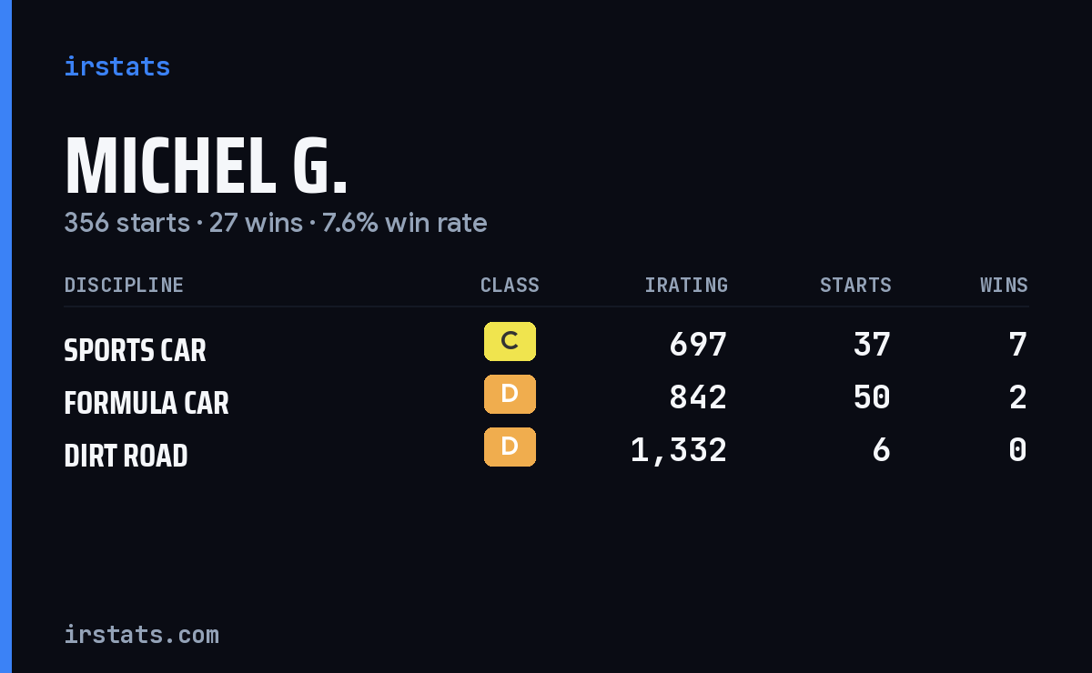 Loading... iRacing stats card