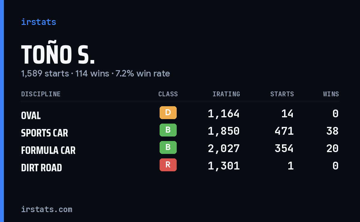 Loading... iRacing stats card