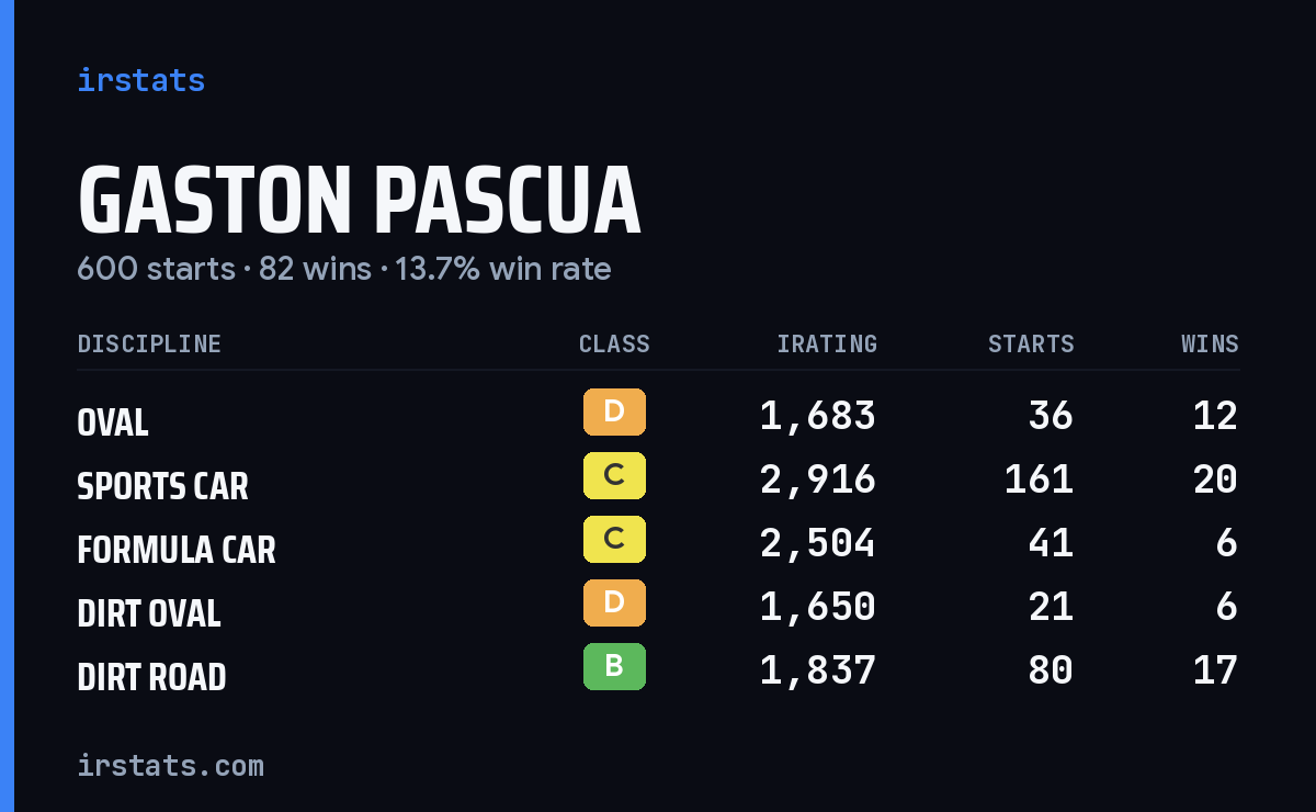 Loading... iRacing stats card