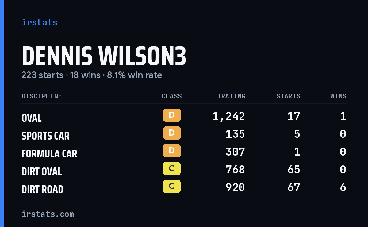 Loading... iRacing stats card