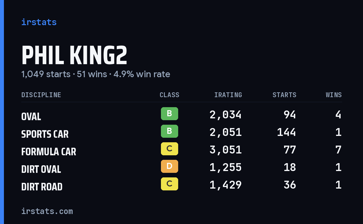 Loading... iRacing stats card