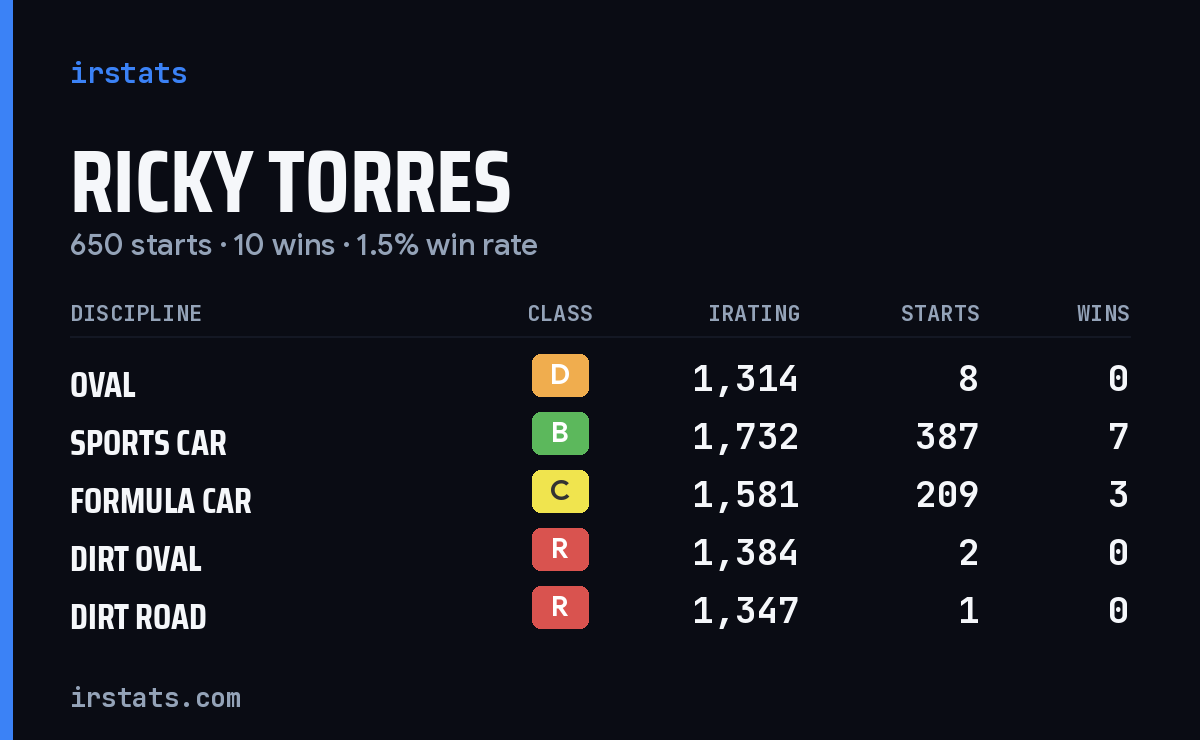 Loading... iRacing stats card