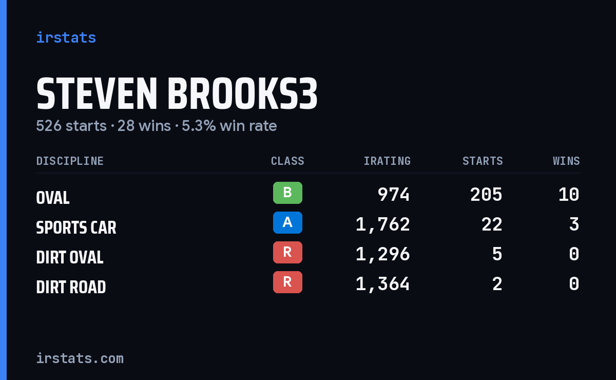 Loading... iRacing stats card