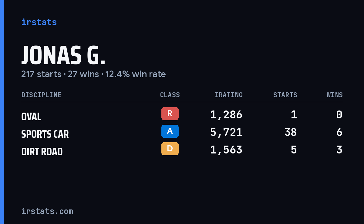 Loading... iRacing stats card