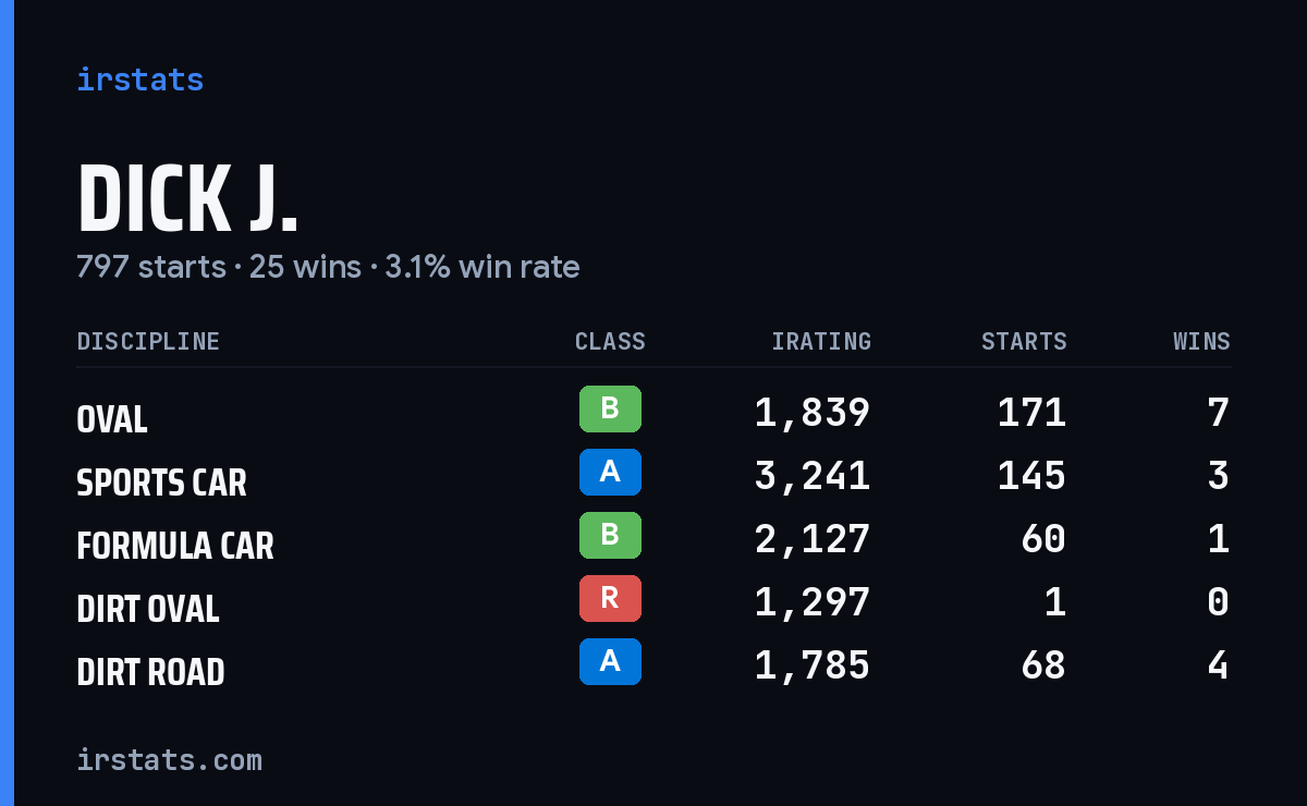 Loading... iRacing stats card