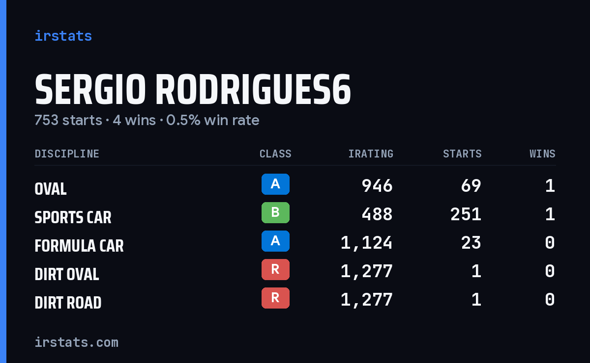Loading... iRacing stats card