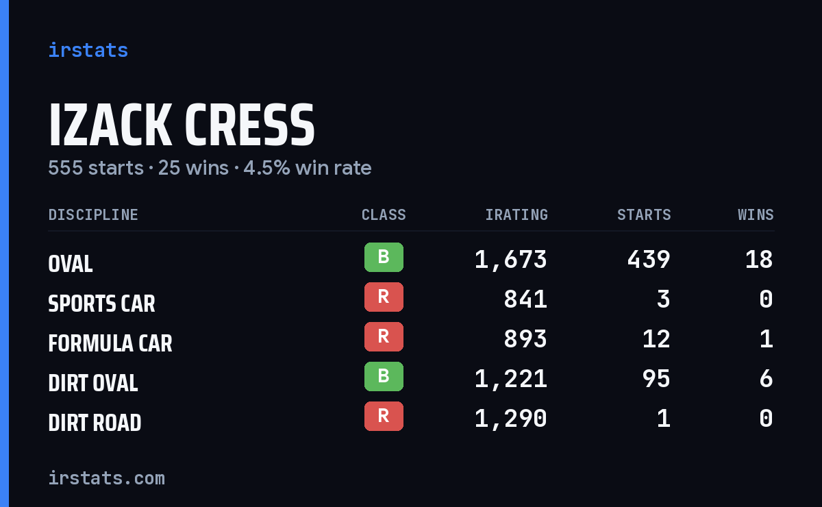 Loading... iRacing stats card