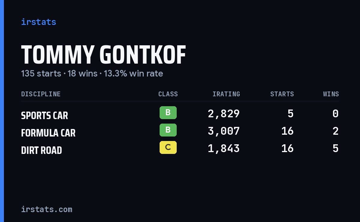 Loading... iRacing stats card