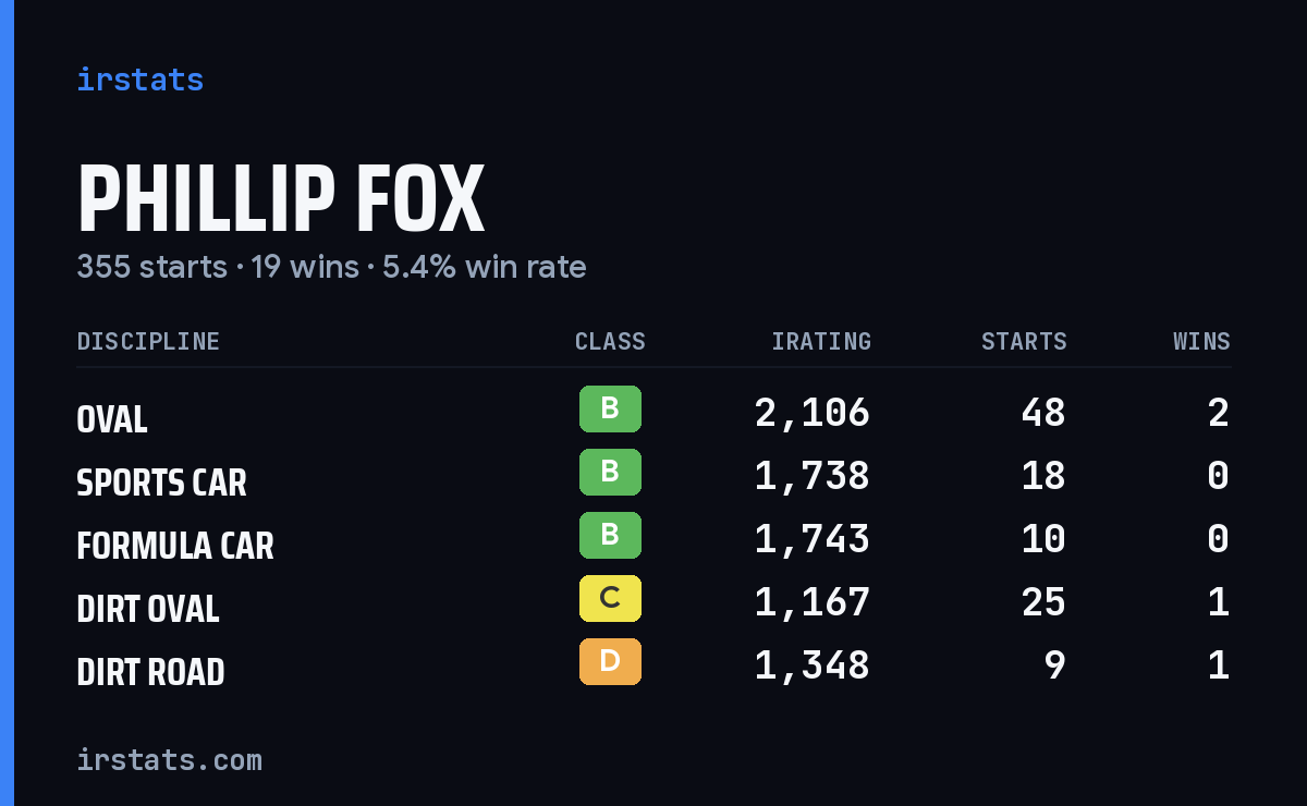 Loading... iRacing stats card