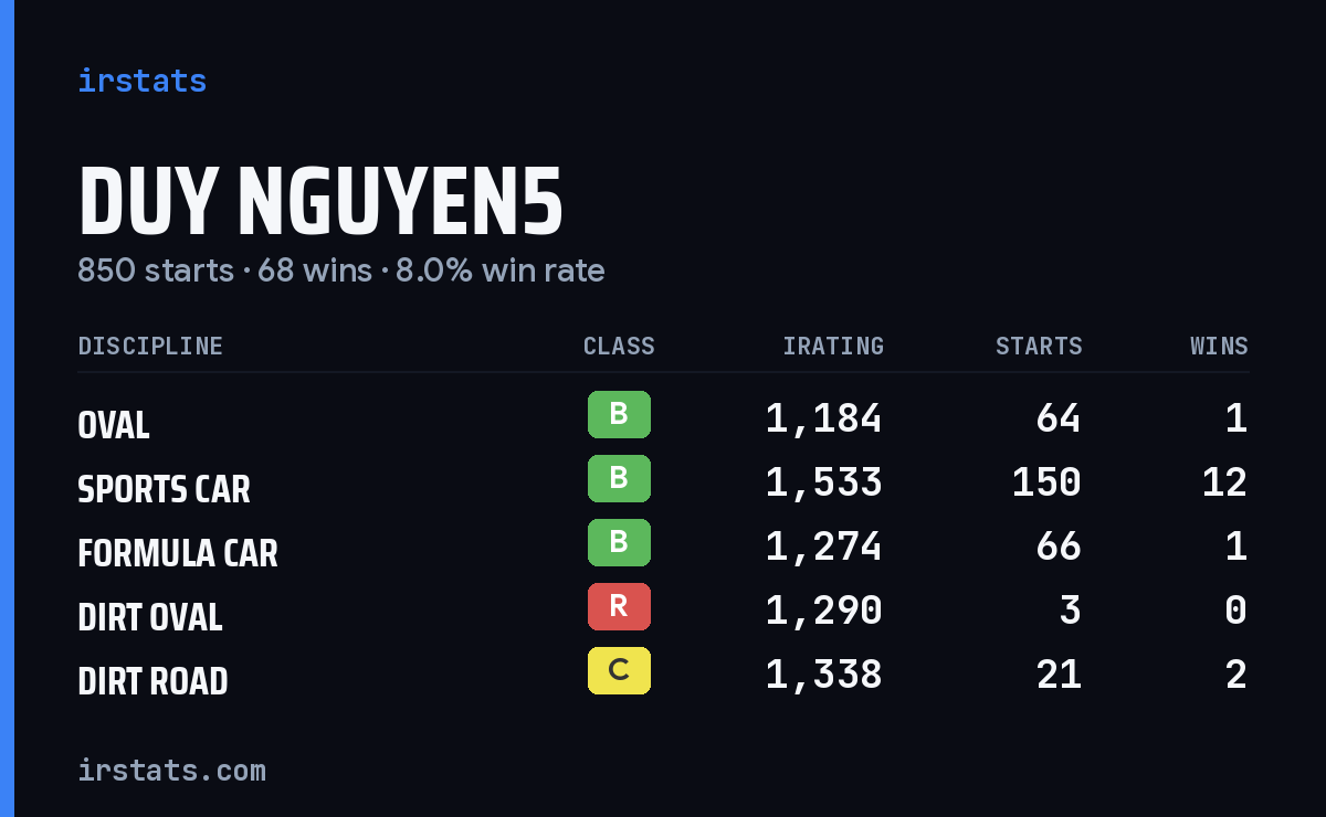 Duy Nguyen5 iRacing stats card