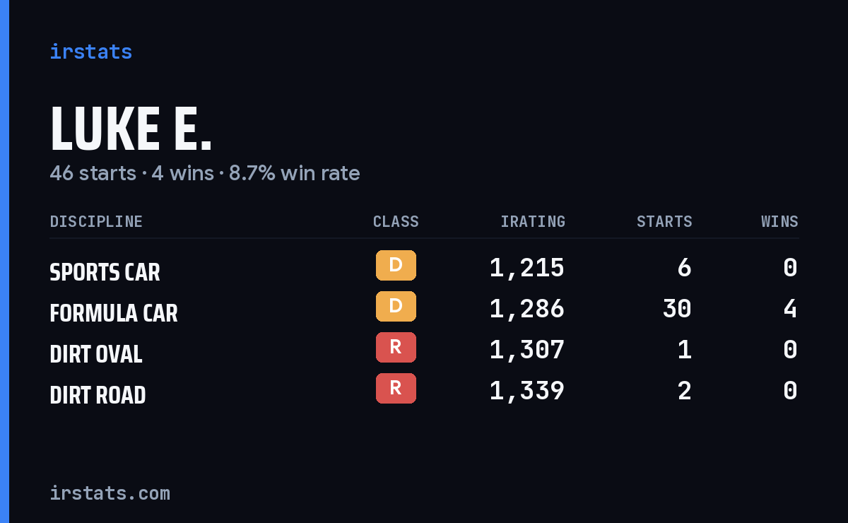 Loading... iRacing stats card