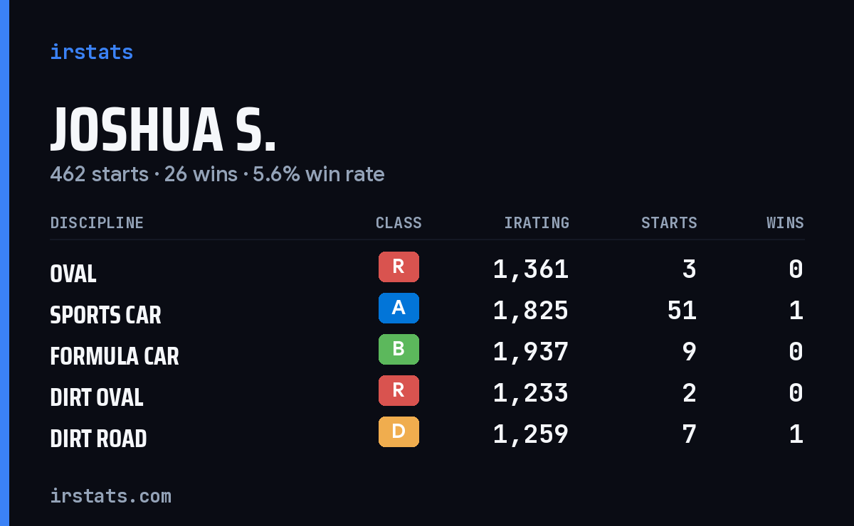 Loading... iRacing stats card