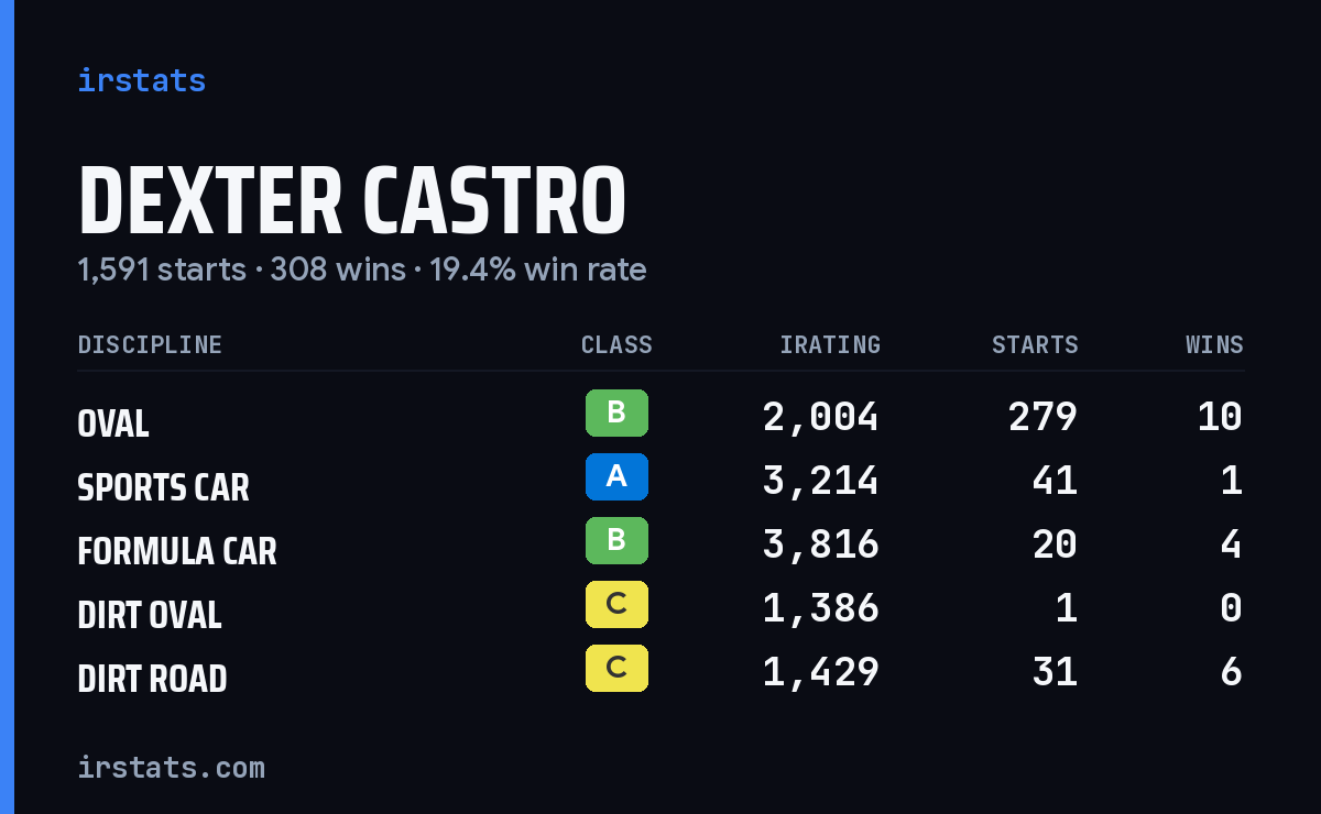 Loading... iRacing stats card