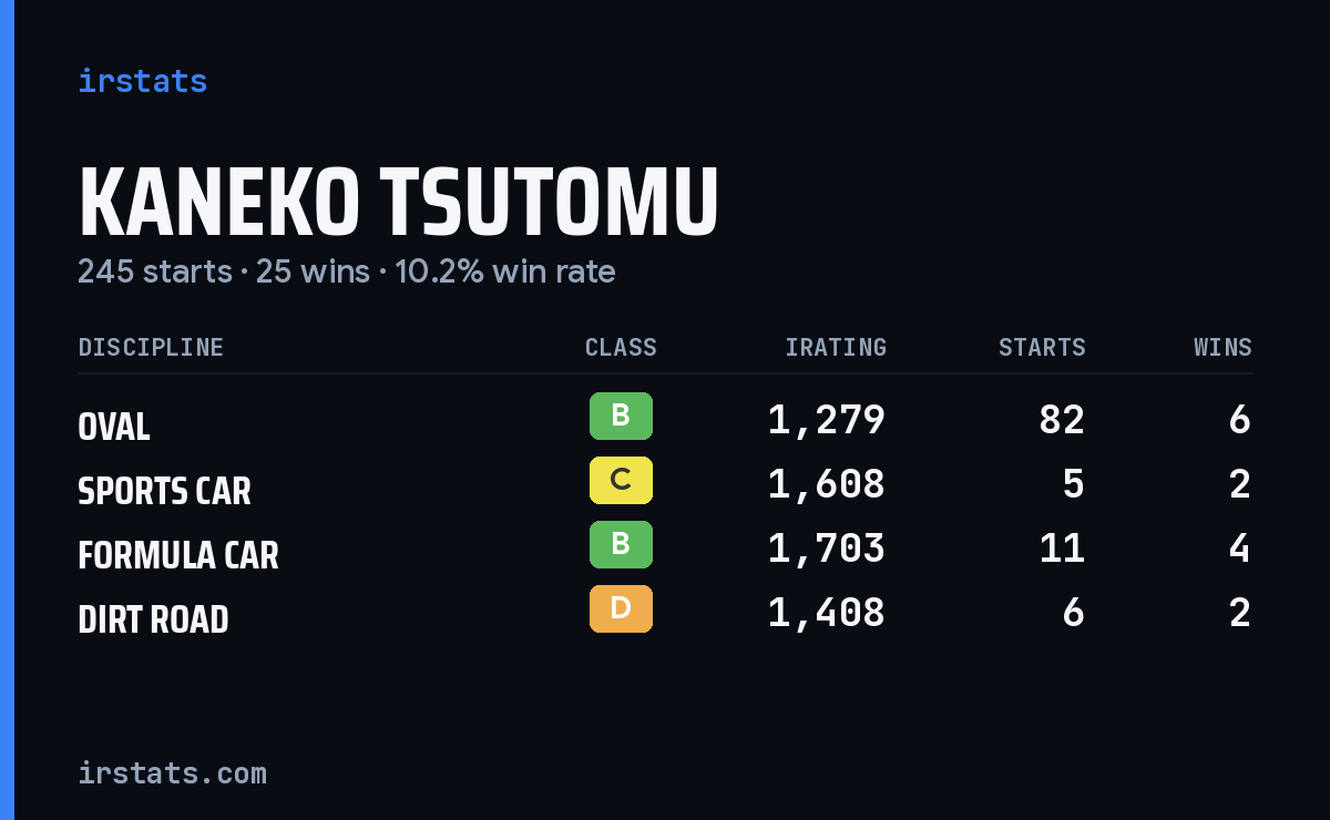Kaneko Tsutomu iRacing stats card