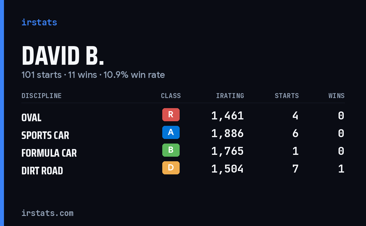 David B. iRacing stats card
