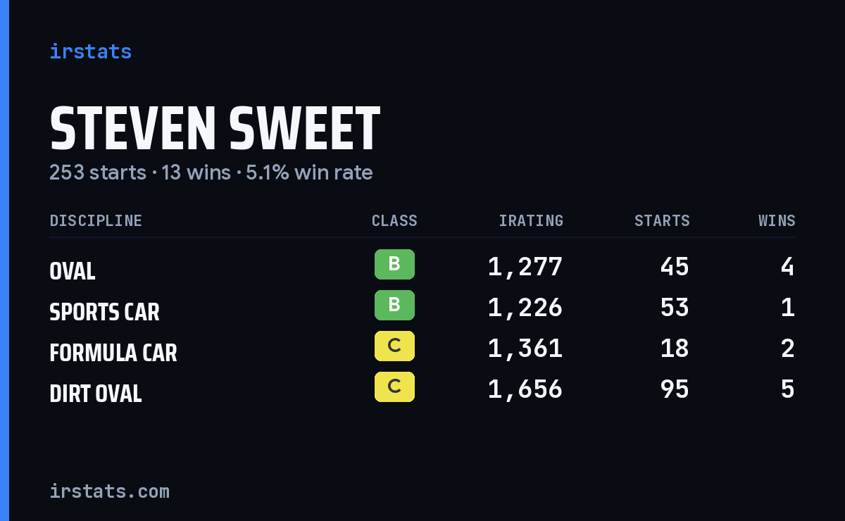Steven Sweet iRacing stats card