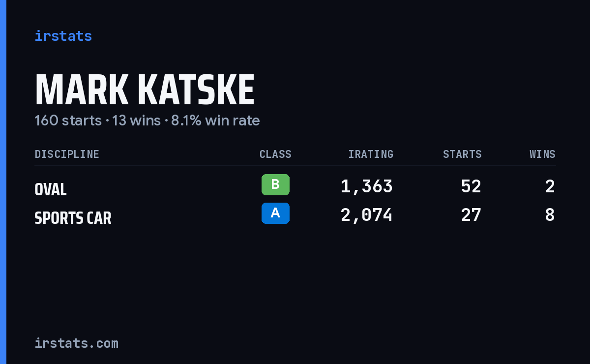 Mark Katske iRacing stats card