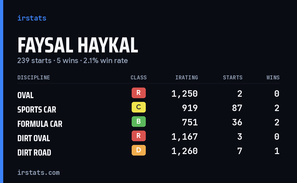 Loading... iRacing stats card
