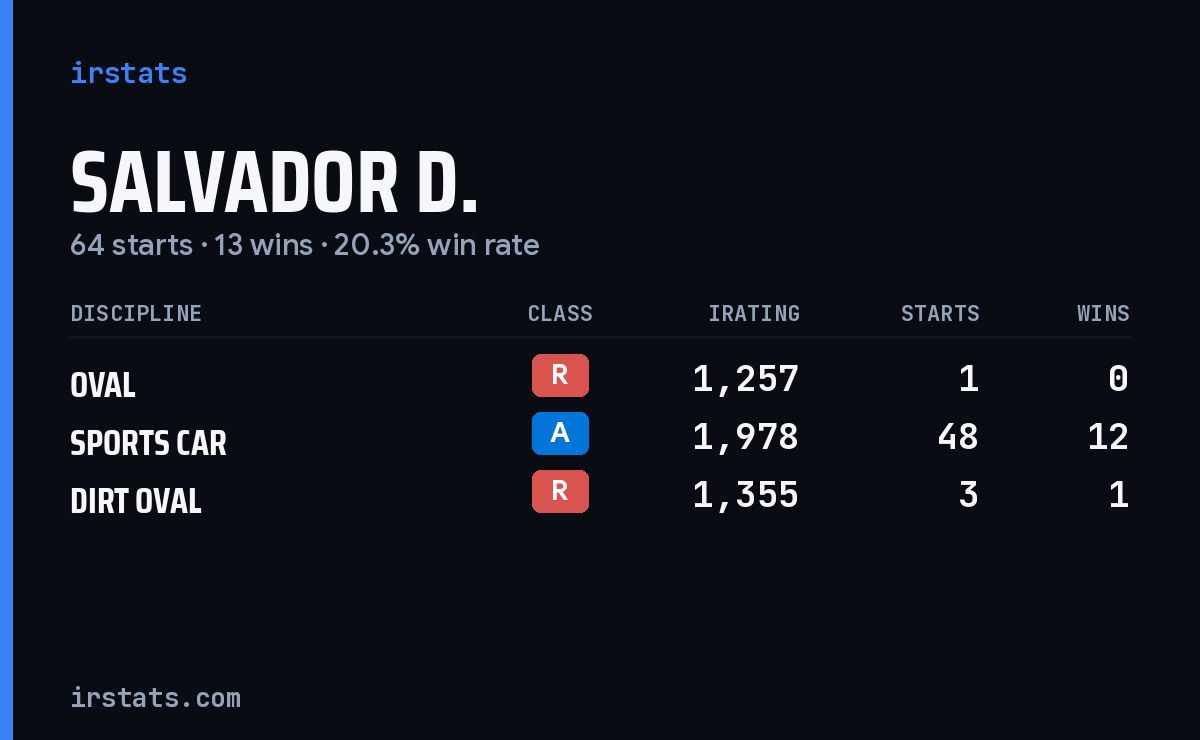 Loading... iRacing stats card