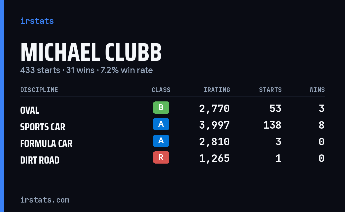 Loading... iRacing stats card