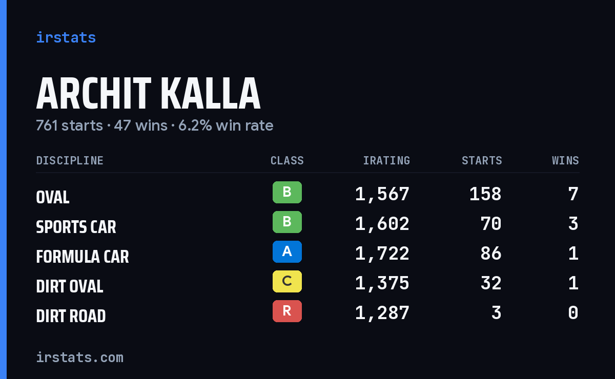 Loading... iRacing stats card