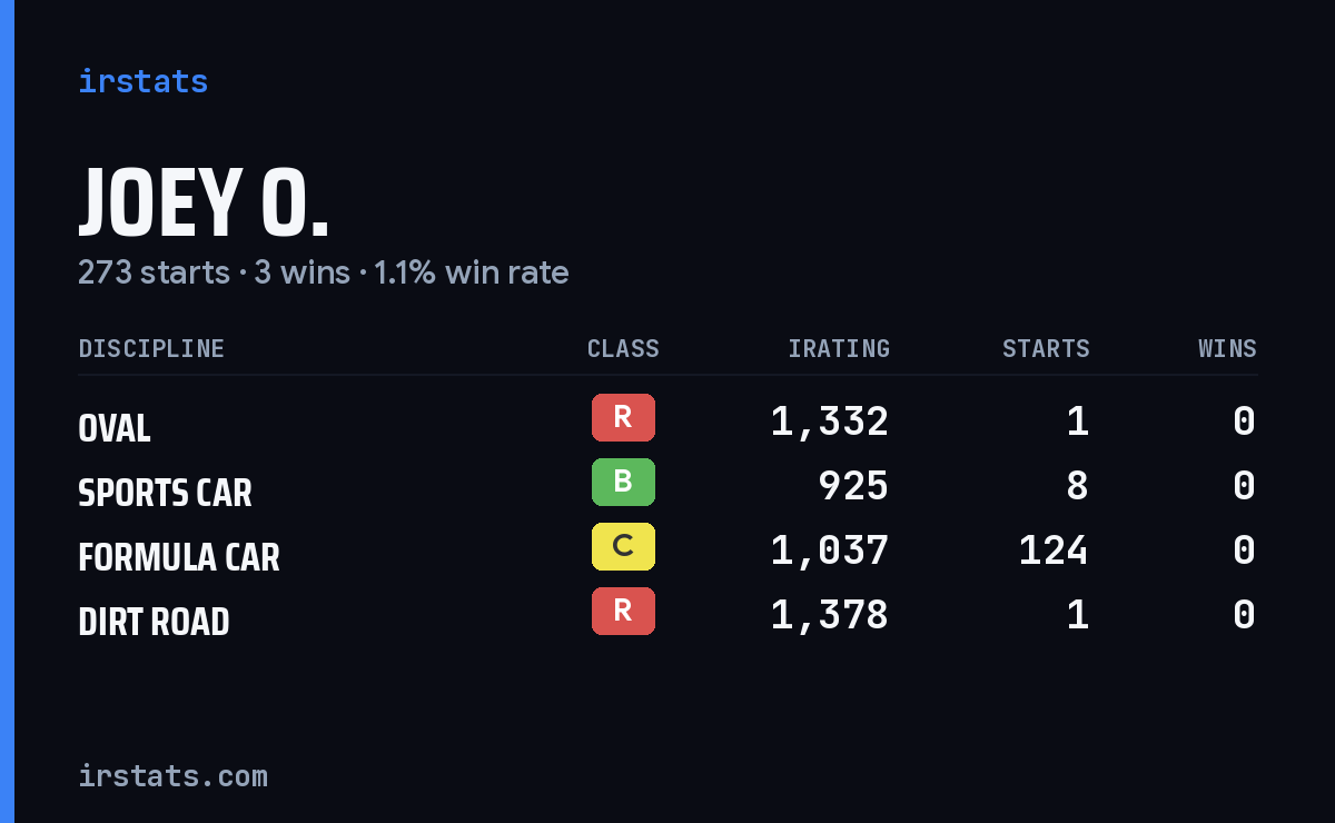Loading... iRacing stats card